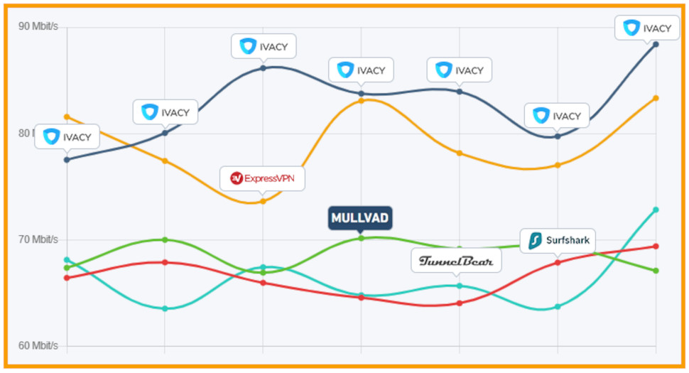 Ivacy VPN