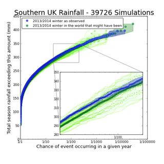 The difference between observed winter (blue) and climate change-free simulated winter (green) shows increased seasonal rainfall and greater likelihood of extreme rainfall.