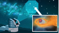 (Main) An illustration shows the Vera C. Rubin observatory hunting for Type Ia supernovas (Inset) an illustration of a feeding white dwarf reaching critical mass