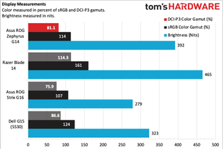 Color and brightness for Asus ROG Zephyrus G14
