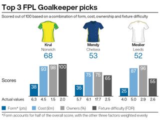 Top goalkeeping picks for FPL gameweek 10