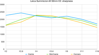 Leica 50mm Summicron-M f/2 lab graph