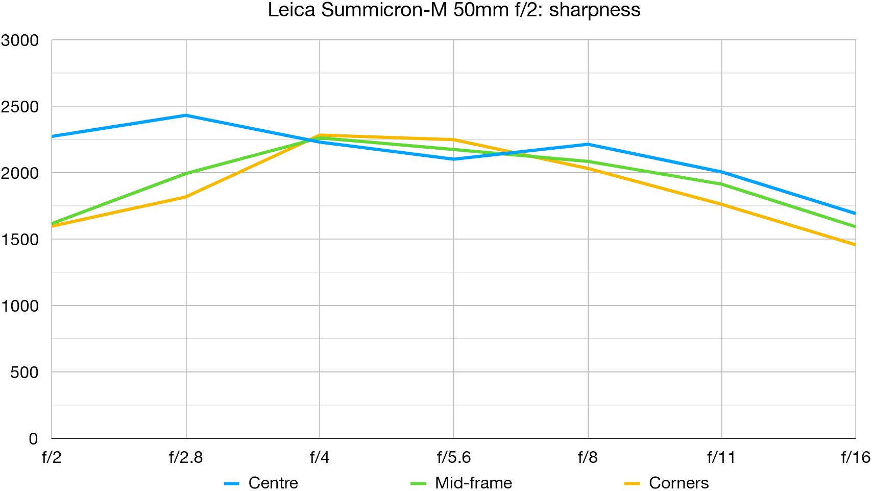 Leica 50mm Summicron-M f/2 lab graph