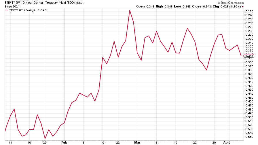 German Bunds yield chart