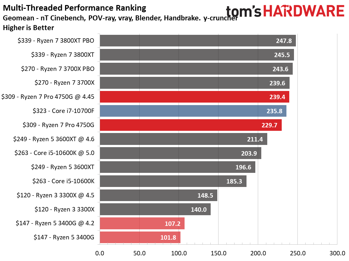 As Amd Ryzen 4000g Kept Out Of Diy Retail Channel Bootlegging Of Oem Parts Takes Over Techpowerup