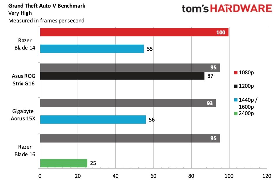 Razer Blade 14 benchmarks