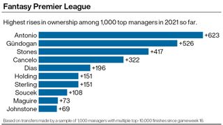 A graphic showing the most popular footballers in 2021 among elite Fantasy Premier League managers