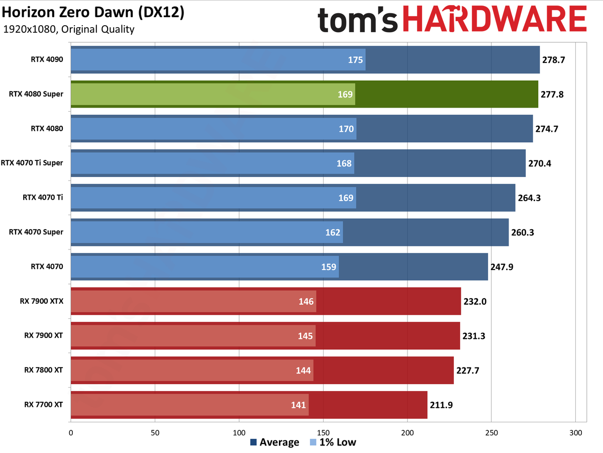 Nvidia GeForce RTX 4080 Super Founders Edition gaming performance charts
