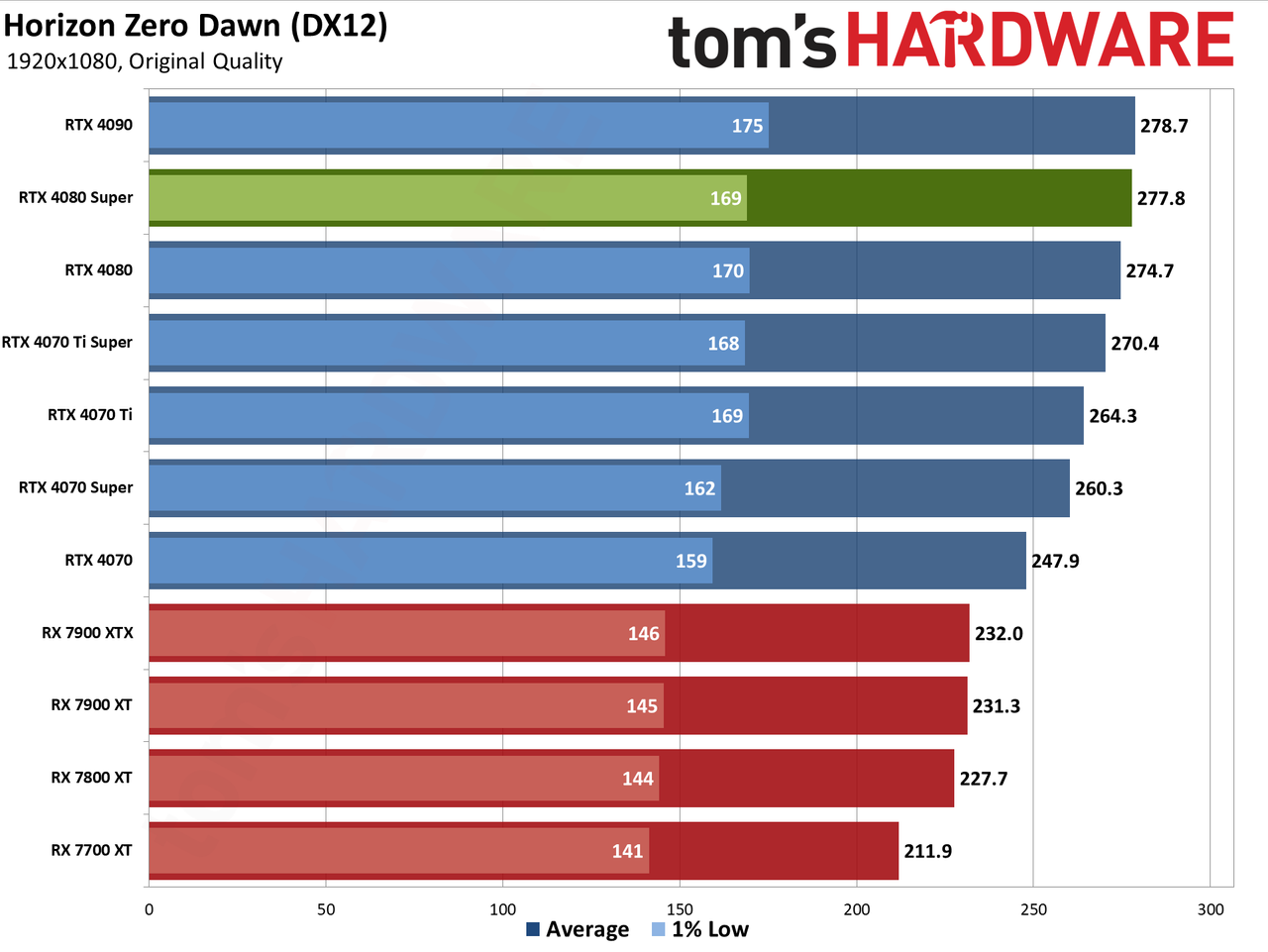 Nvidia GeForce RTX 4080 Super Founders Edition gaming performance charts