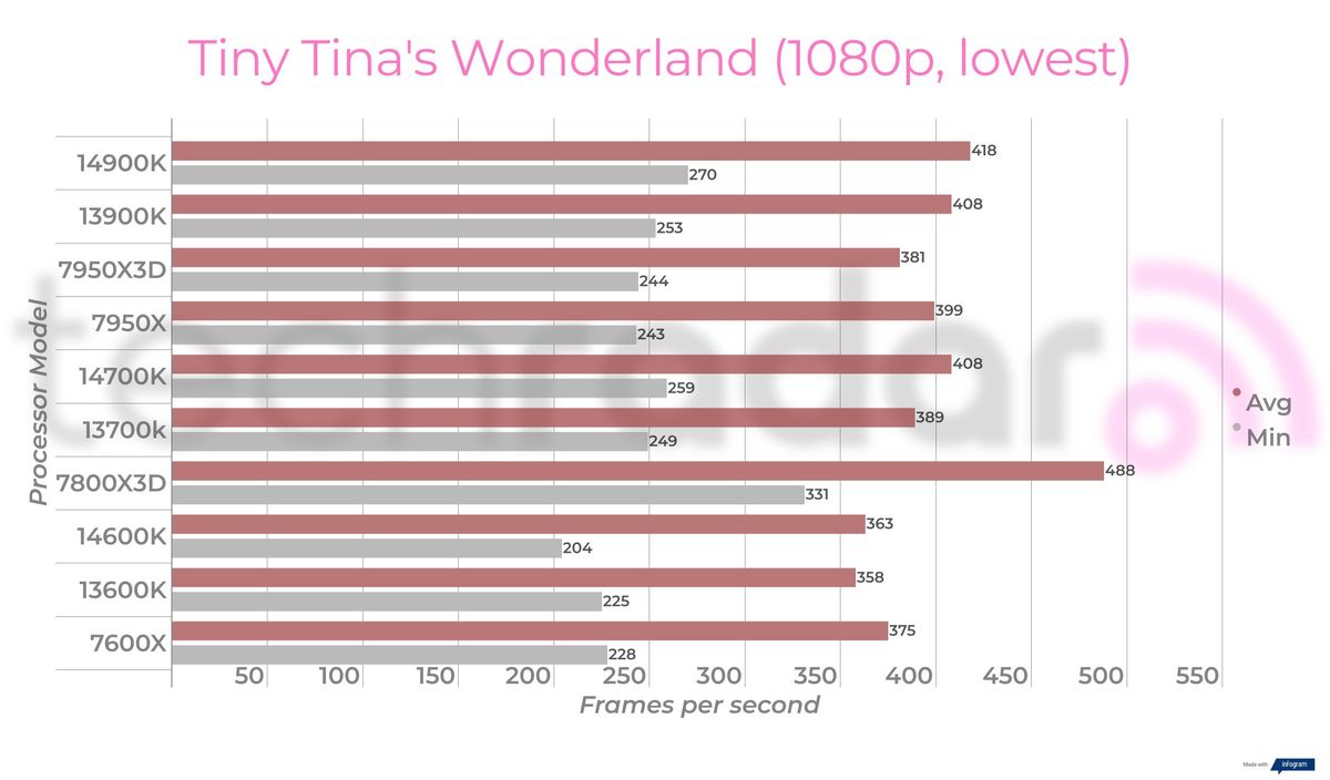 Gaming benchmarks for Intel 14th gen processors