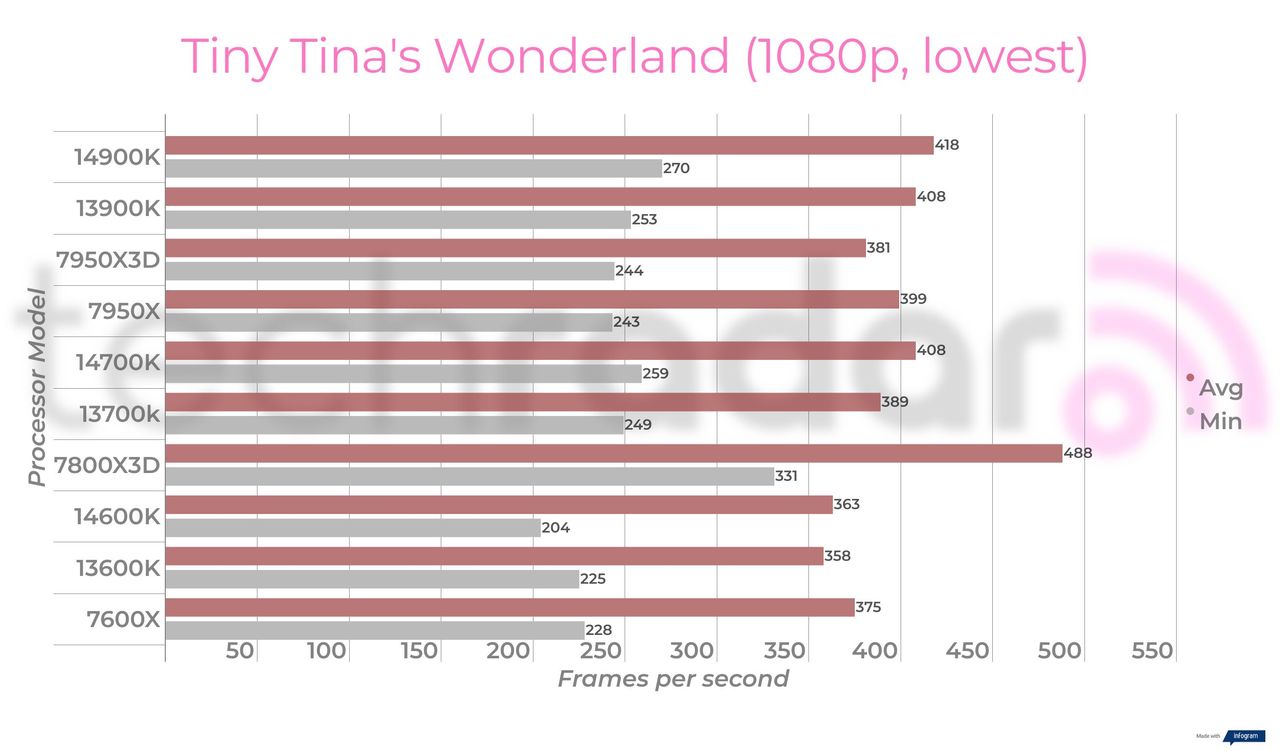 Gaming benchmarks for Intel 14th gen processors