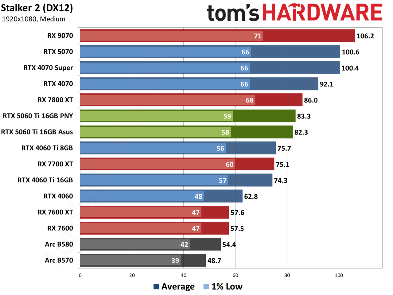 Nvidia GeForce RTX 5060 Ti 16GB performance charts