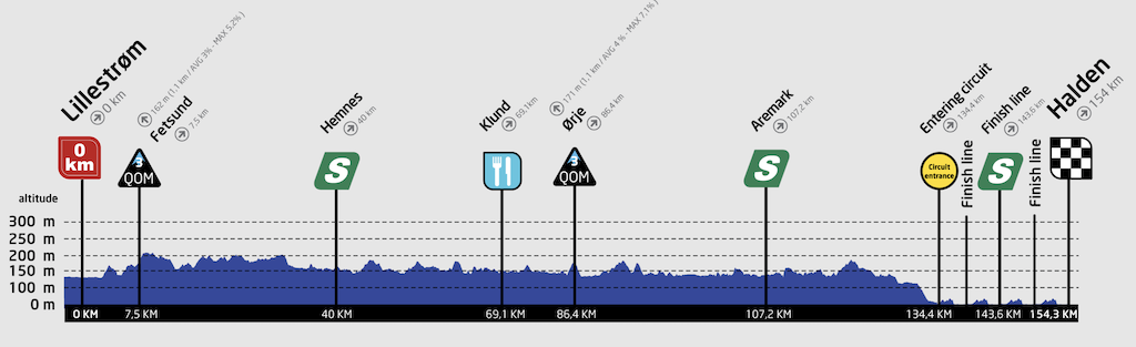 Stage 6 of the Tour of Scandinavia 2022