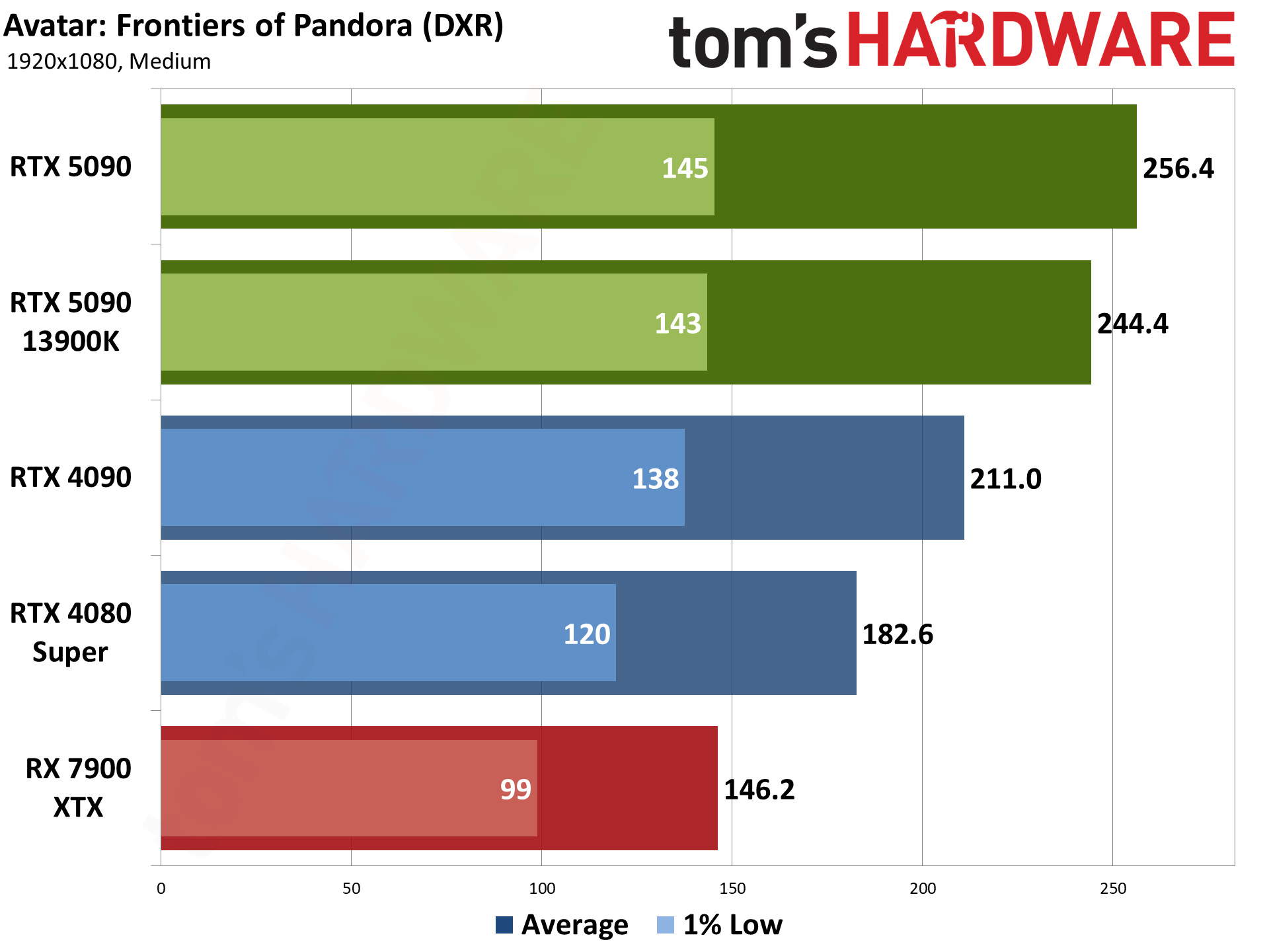Nvidia GeForce RTX 5090 Founders Edition performance charts