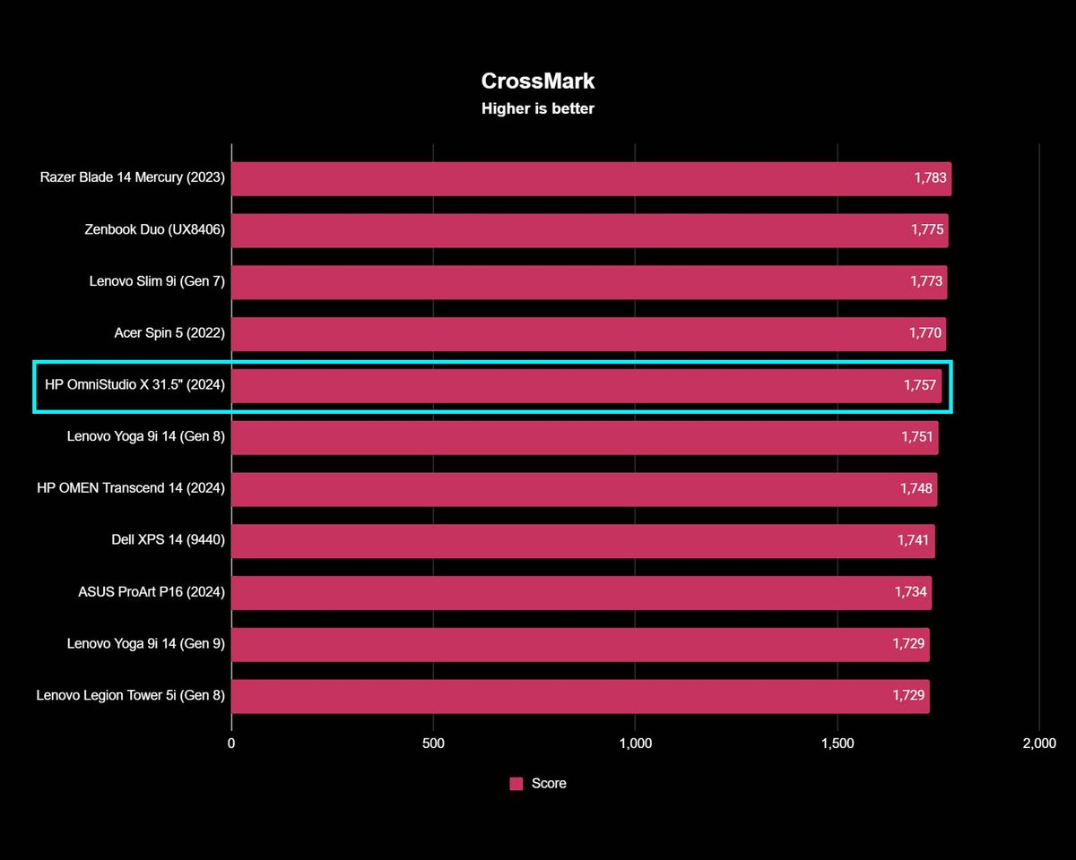A chart showing HP OmniStudio X 31.5" CrossMark test results compared to other devices.