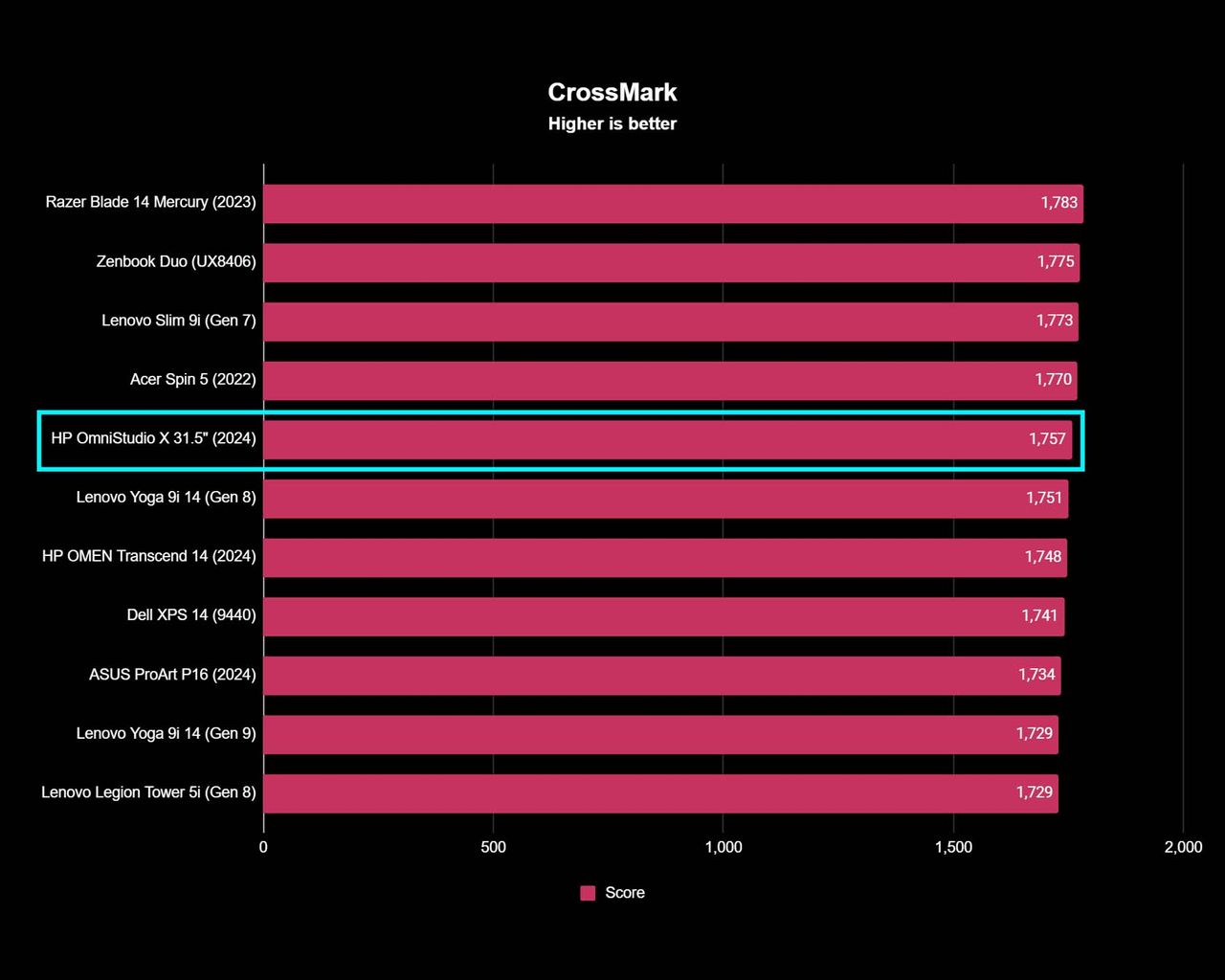 A chart showing HP OmniStudio X 31.5" CrossMark test results compared to other devices.