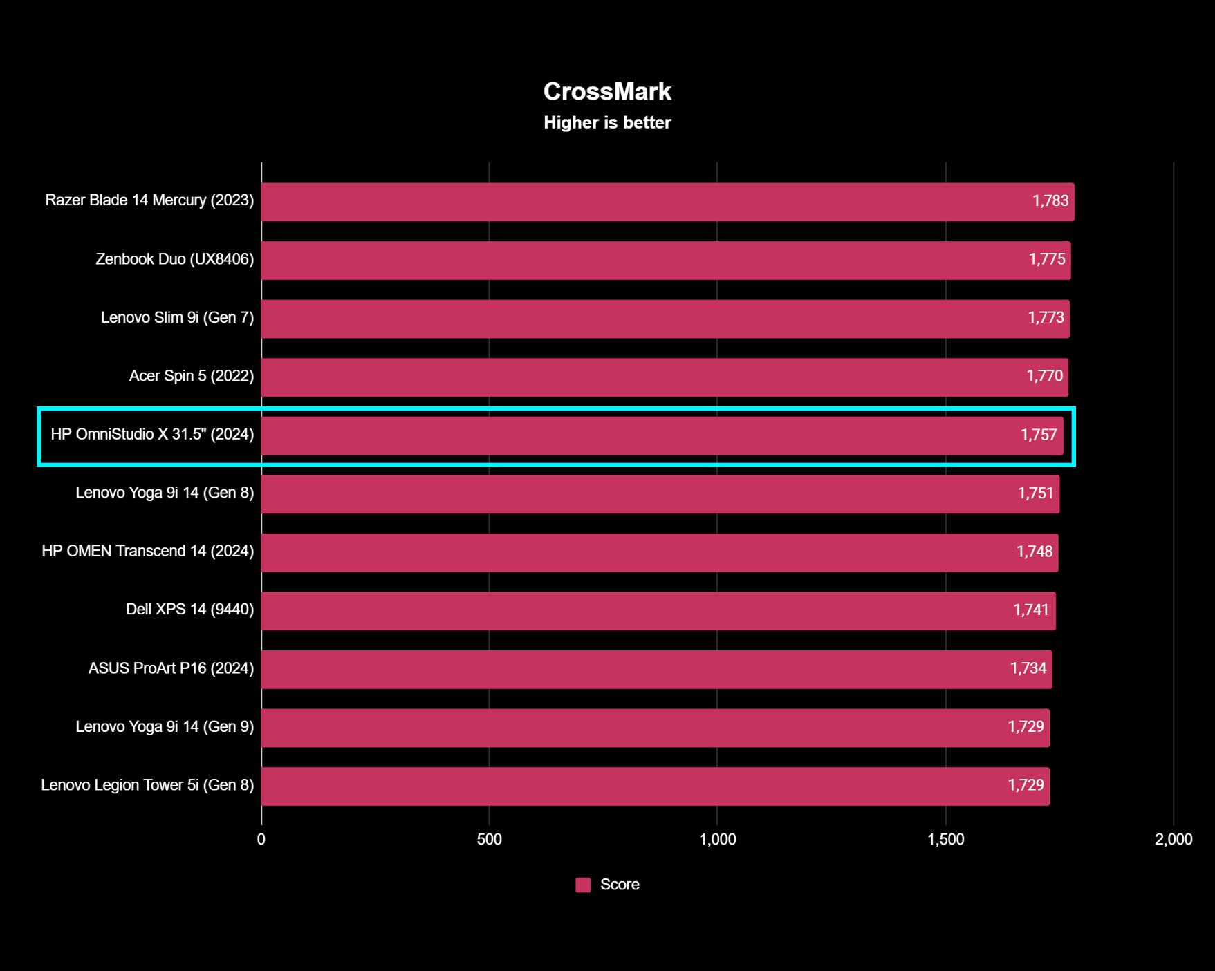 A chart showing HP OmniStudio X 31.5