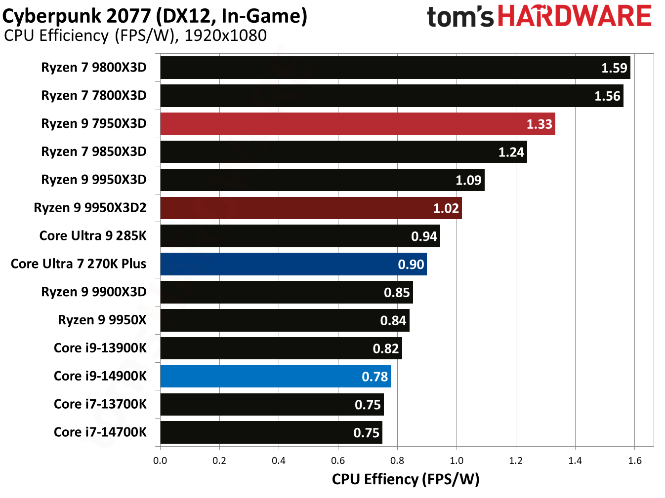 Ryzen 9 9950X3D2 - Cyberpunk 2077 Benchmarks