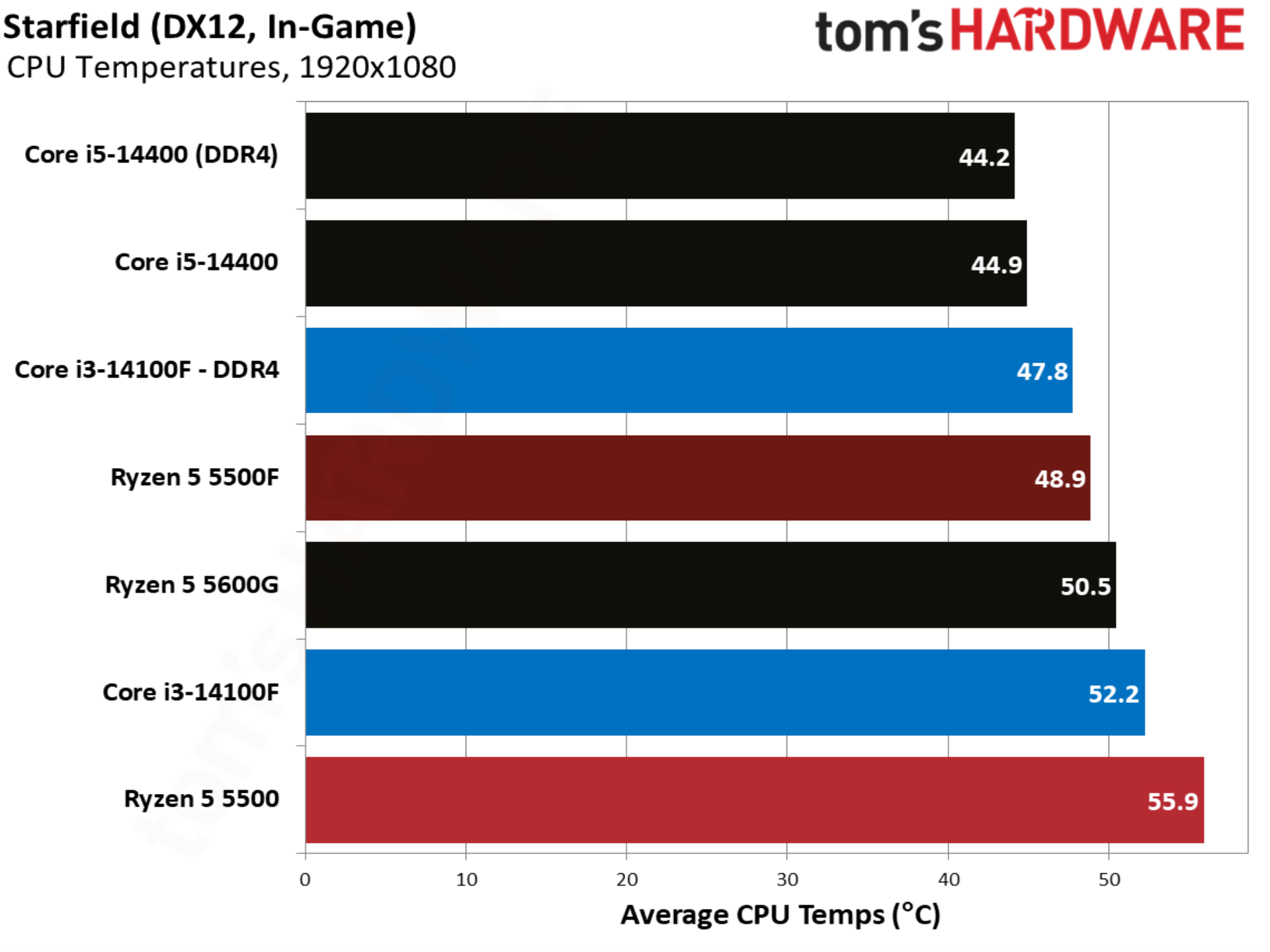 Starfield benchmarks