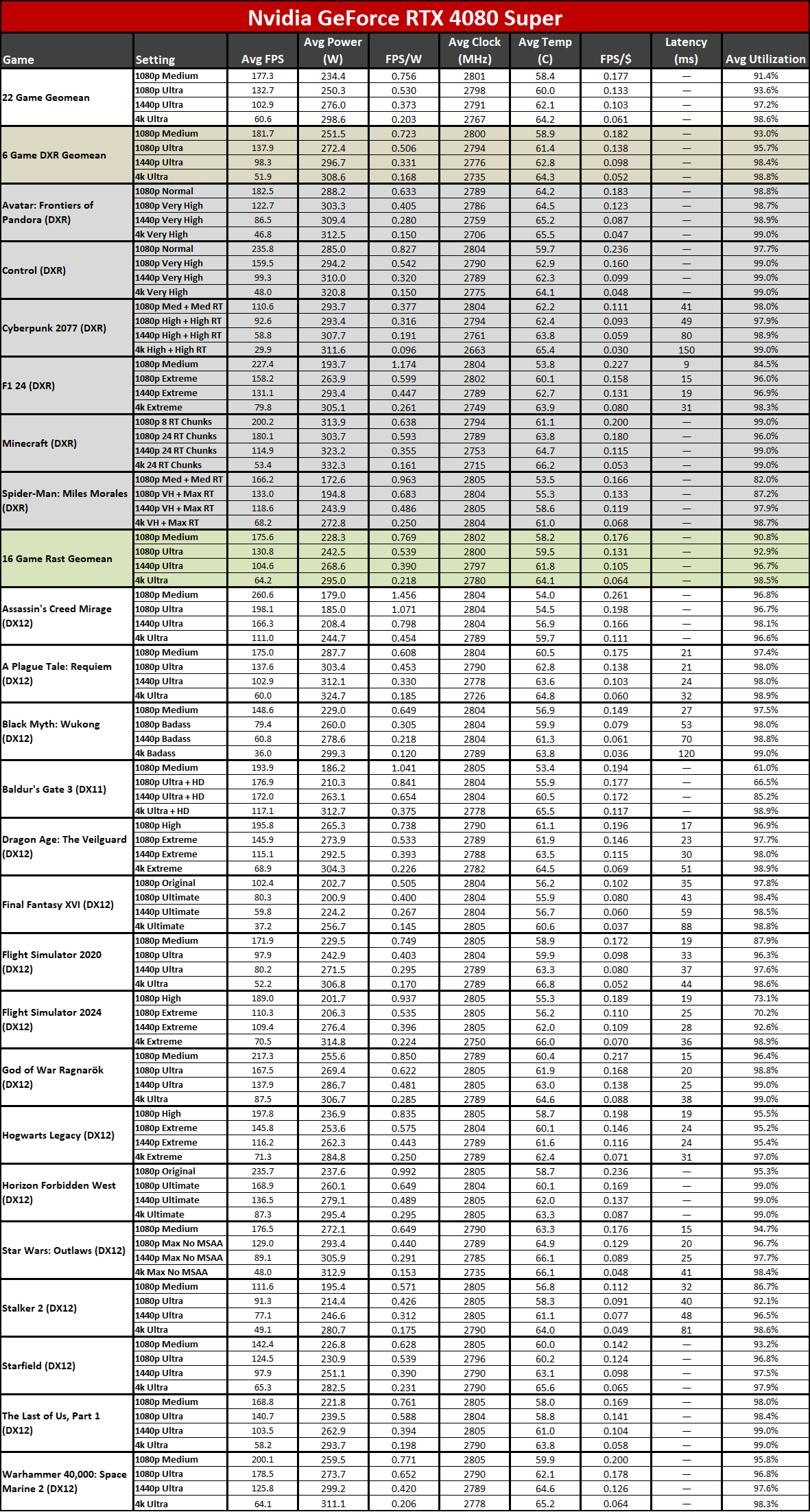 Nvidia GeForce RTX 5080 Founders Edition performance charts