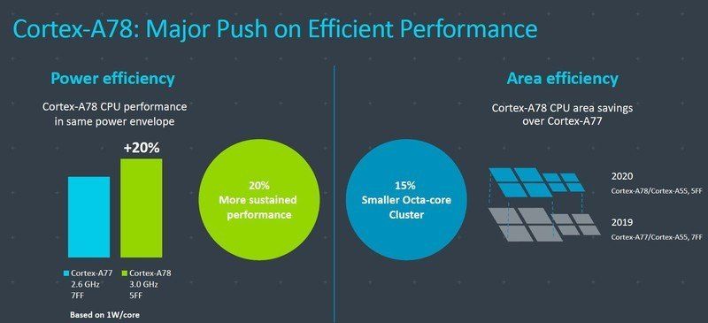 Arm Cortex A78