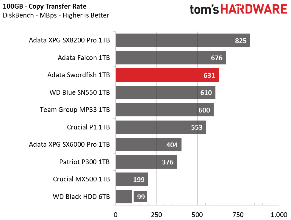 Adata Swordfish M.2 NVMe SSD