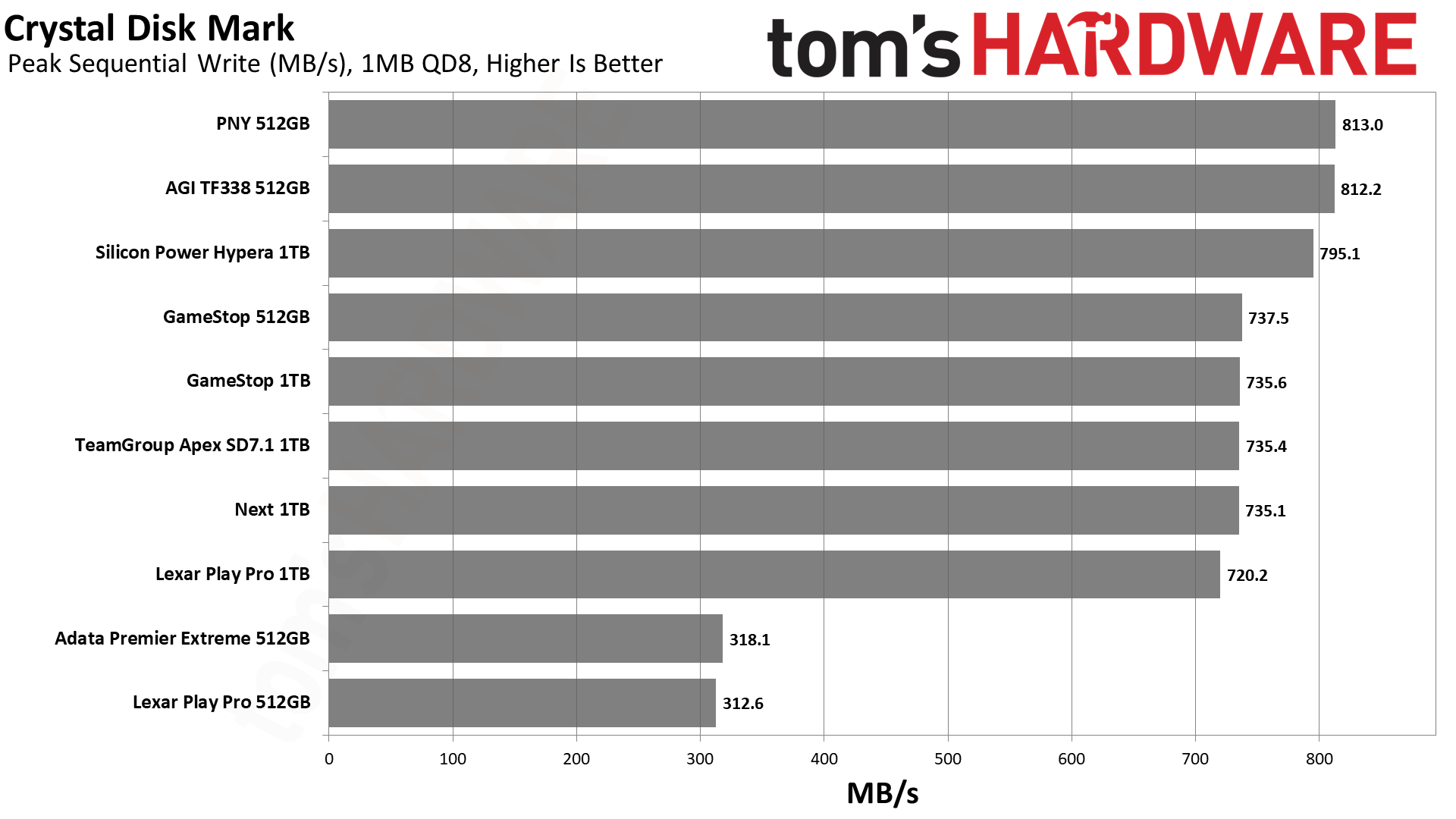 MicroSD Express Card Benchmarks