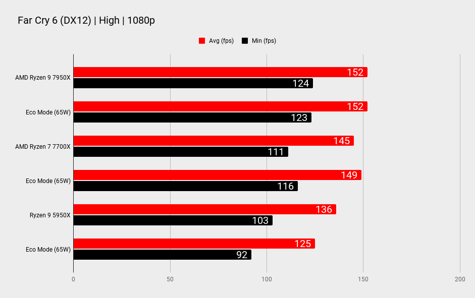 AMD Ryzen 9 7950X benchmarks