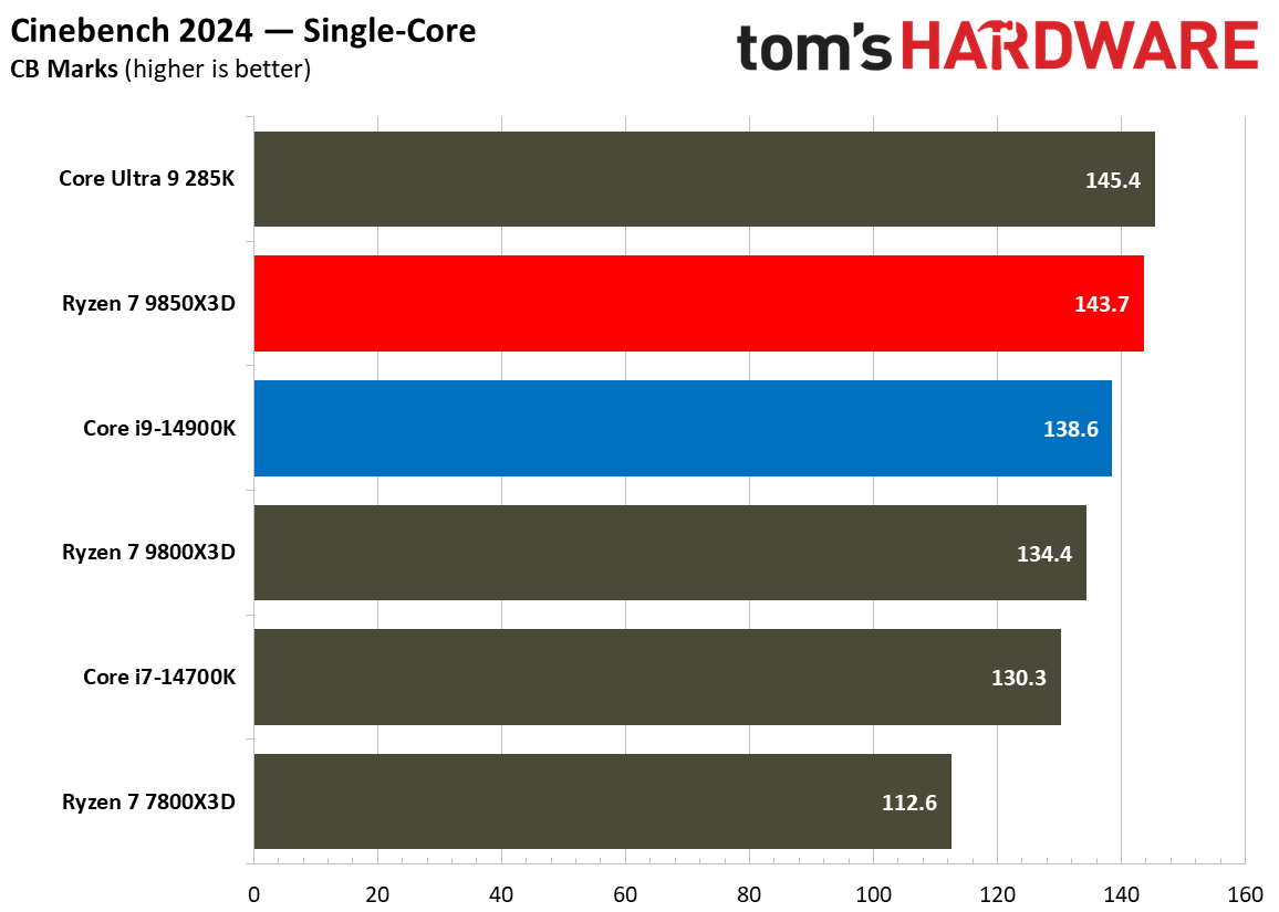 AMD Ryzen 7 9850X3D vs Intel Core i9-14900K productivity benchmarks single core