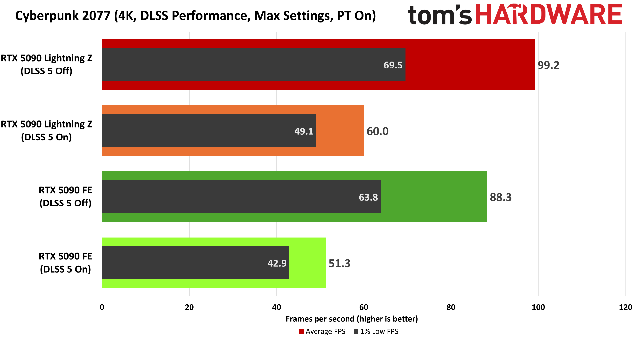 Cyberpunk 2077 DLSS 5 performance