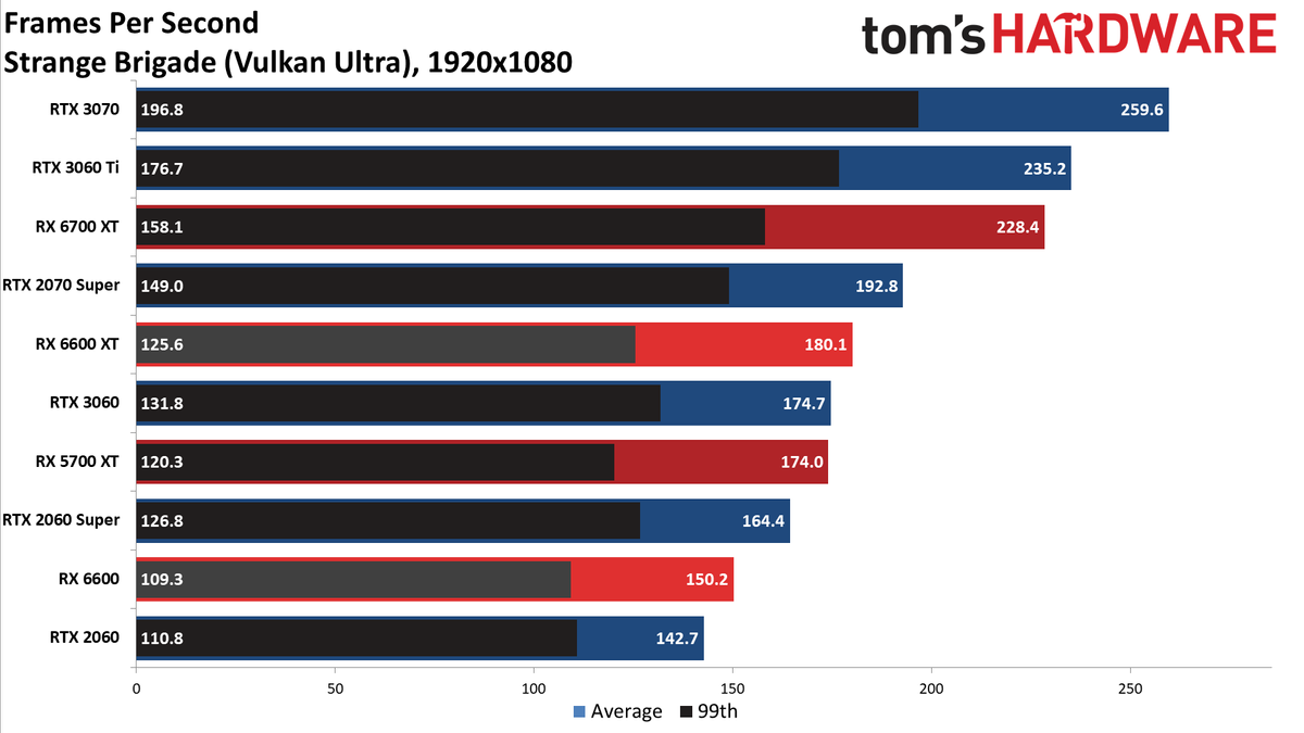Radeon RX 6600 1080p ultra charts