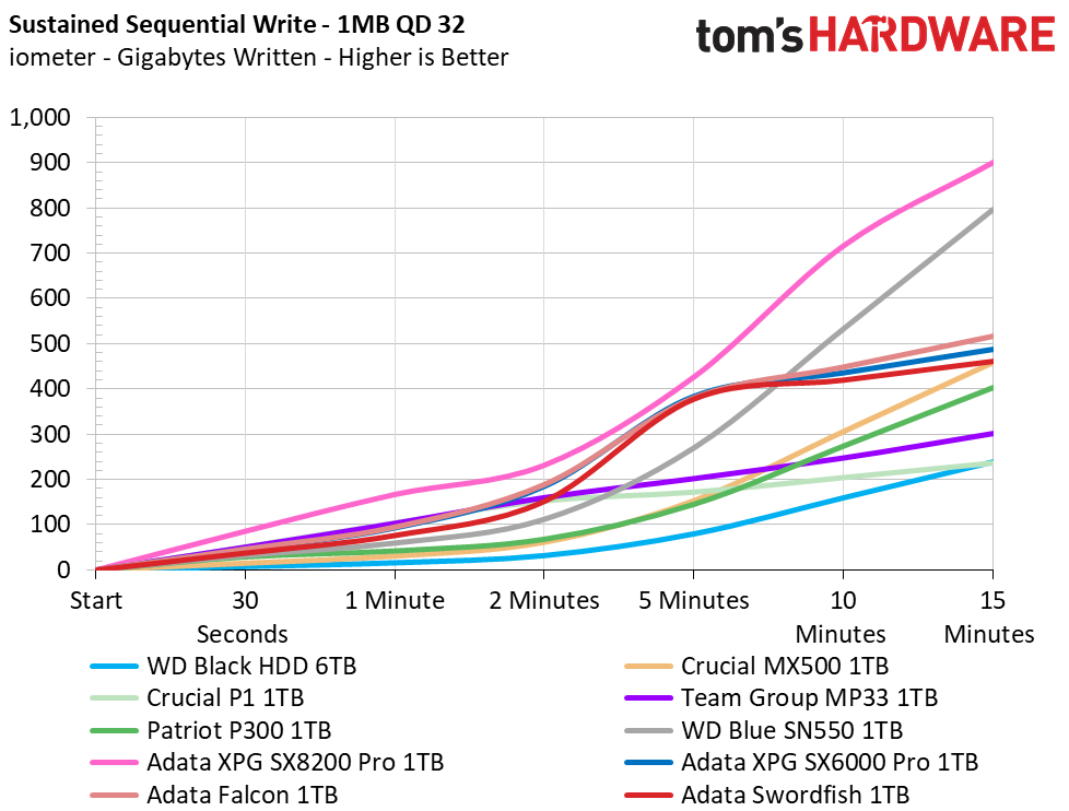 Adata Swordfish M.2 NVMe SSD