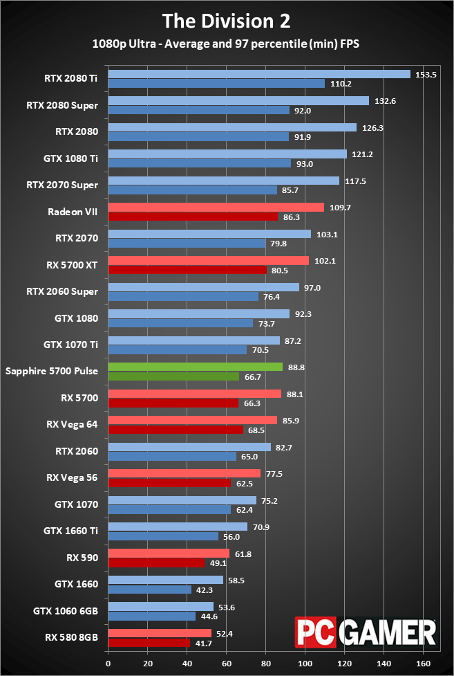 Sapphire RX 5700 Pulse gaming performance at 1080p ultra