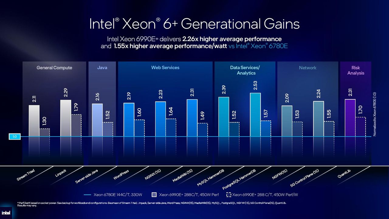 Intel Xeon 6+ details.