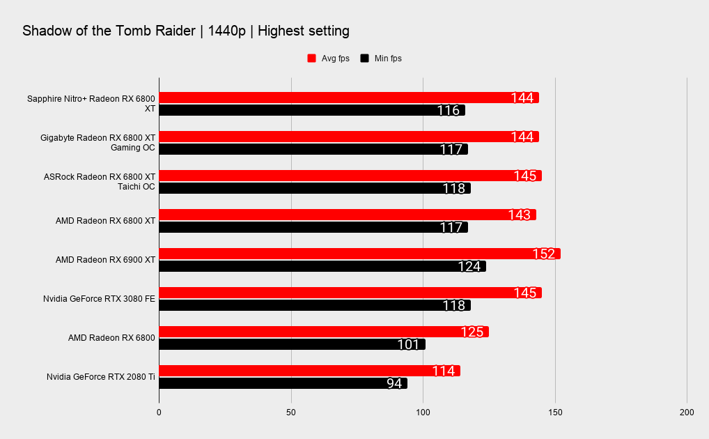 Sapphire Nitro+ Radeon RX 6800 XT benchmarks