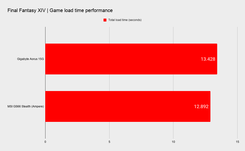 Gigabyte Aorus 15G XC system performance