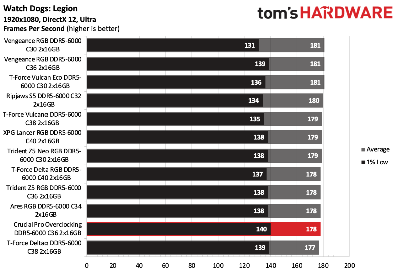 DDR5 Review