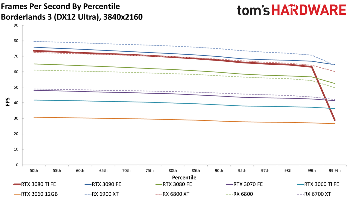 GeForce RTX 3080 Ti 4K standard gaming charts