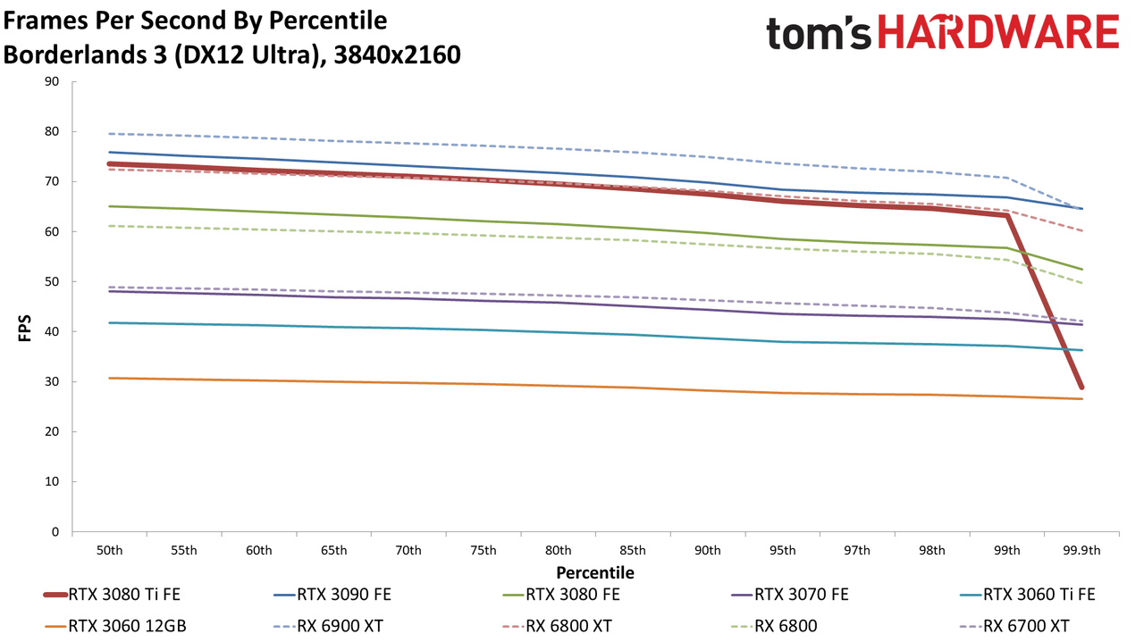 GeForce RTX 3080 Ti 4K standard gaming charts