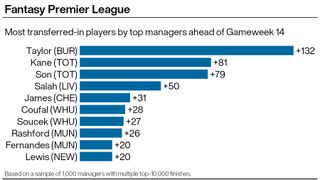 Graphic showing the most purchased players by top managers