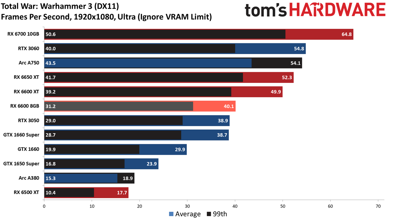 Radeon RX 6600 8GB performance charts