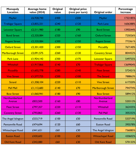 The changing prices of Monopoly board locations, from 1936 to 2024. Data source: 1337 / Bricks&Logic