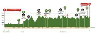 Profile for stage 1 2022 Tour de Romandie