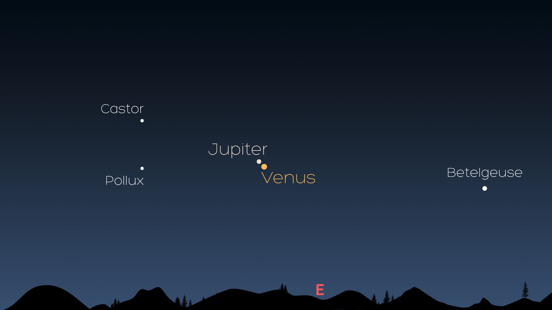 A map of the night sky with labels showing Castor, Pollux on the lft with Jupiter and Venus in the center and Betelgeuse to the right.