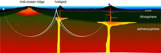 Schematic showing seismic waves hitting partially molten rock at the lithosphere-asthenosphere boundary in the mantle