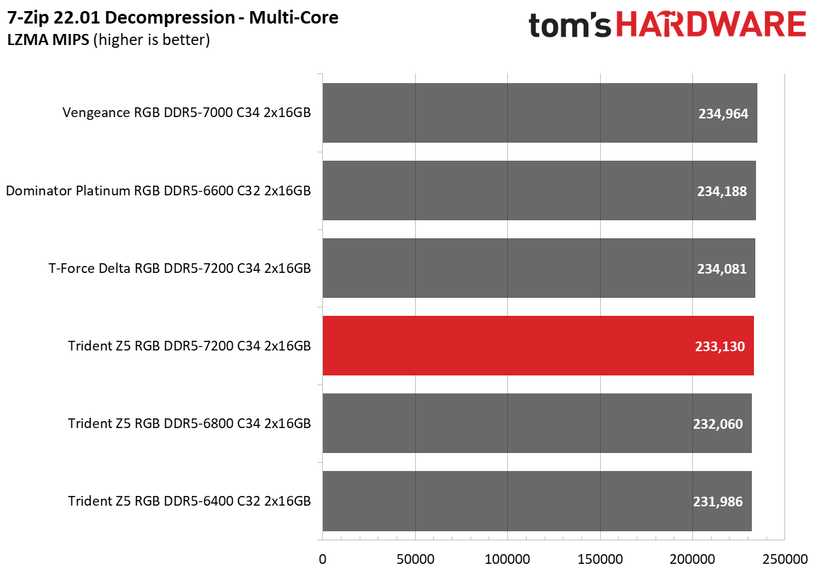 DDR5 Review