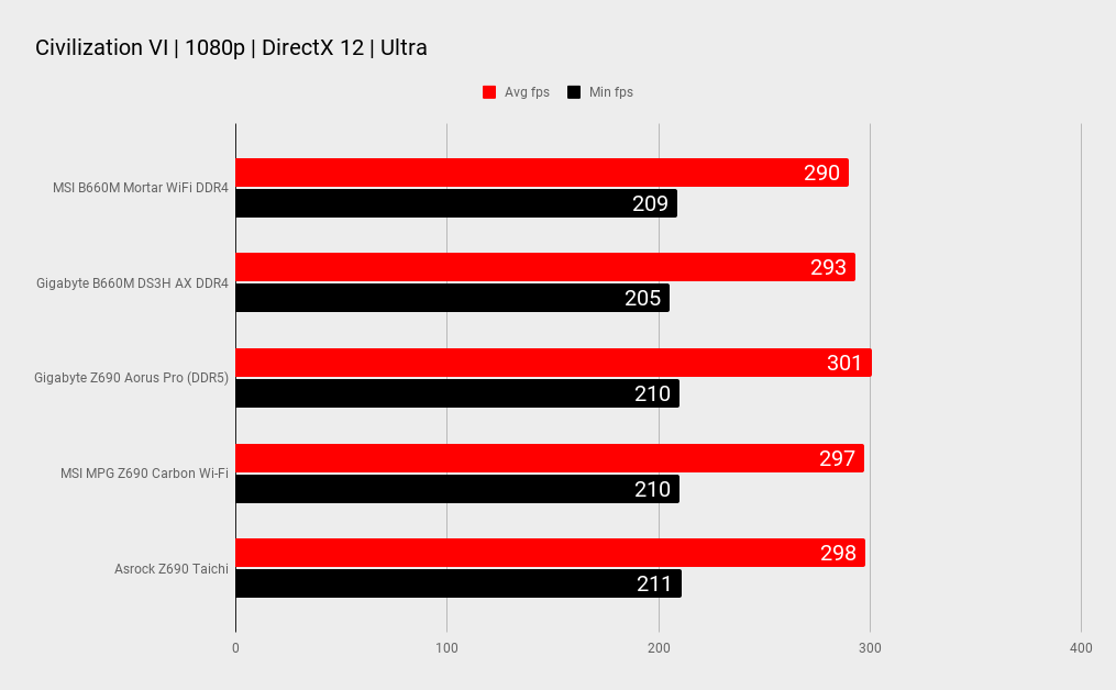 B660 benchmarks