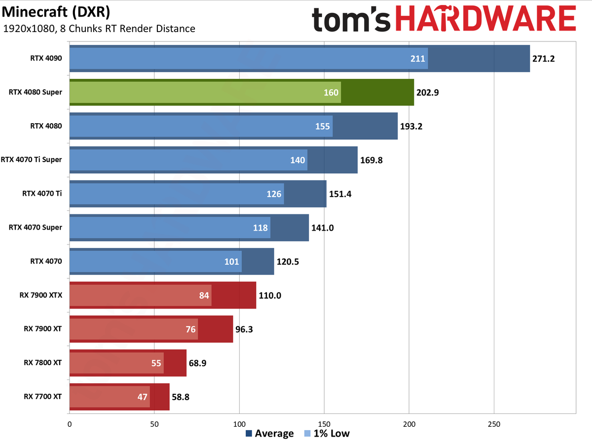 Nvidia GeForce RTX 4080 Super Founders Edition gaming performance charts