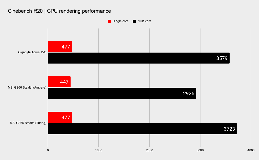 Gigabyte Aorus 15G XC system performance