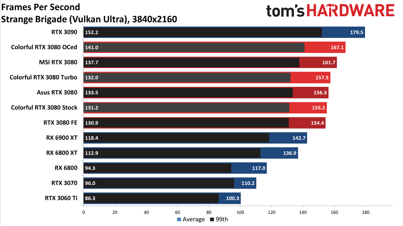 Colorful iGame RTX 3080 Vulkan